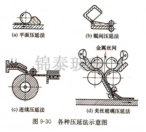 各種壓延法示意圖